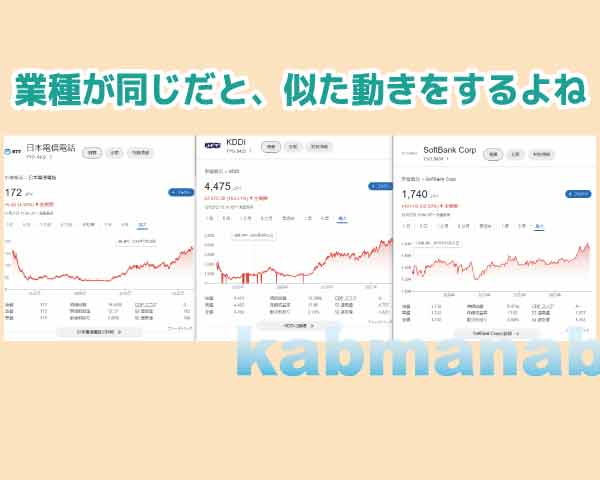 通信大手3社の値動き画像