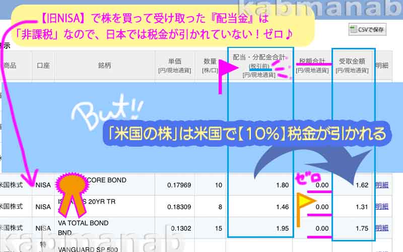 米国株、NISA配当金10%引かれる
