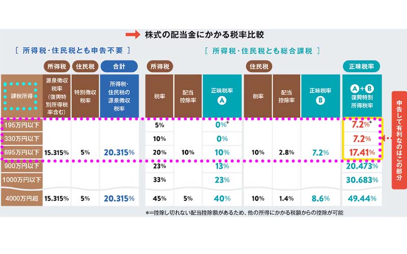 税率の比較