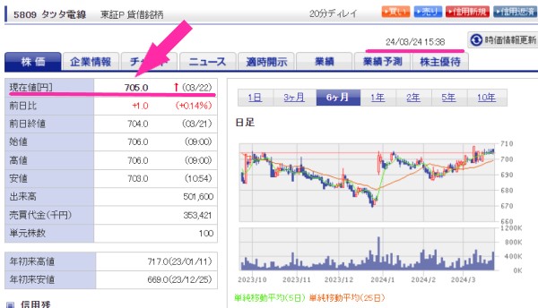 TOB発表後タツタ電線株価2024年3月画像