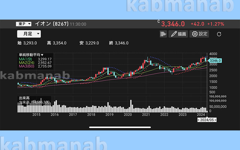 イオン株価の変動