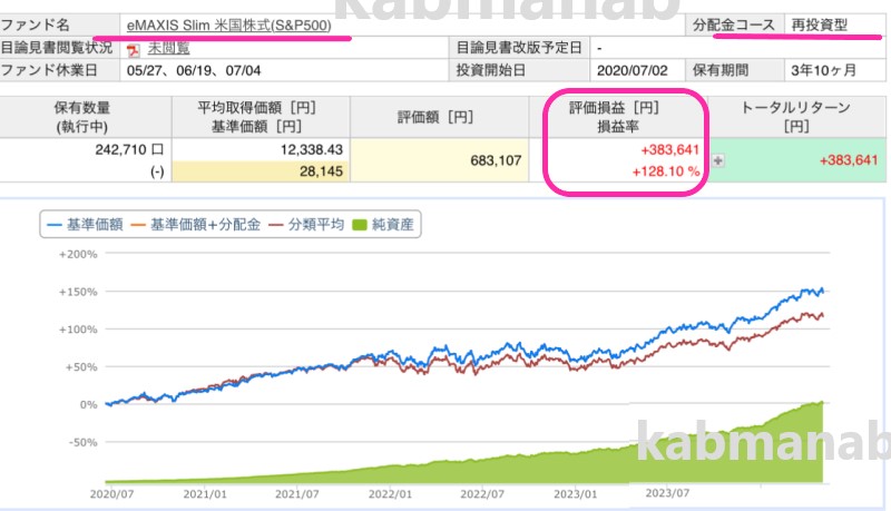 e-maxis slim米国株式s&p500のパフォーマンス