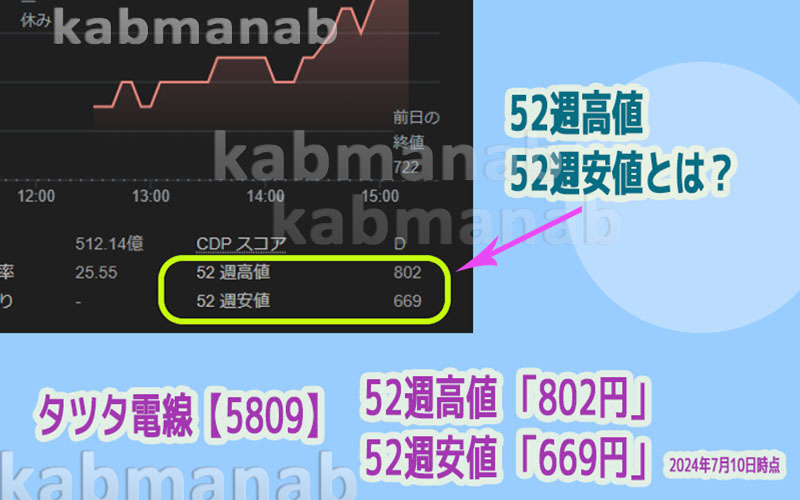 52週高値52週安値とは？画像