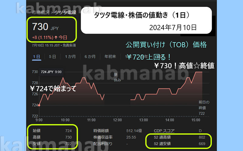 タツタ電線・株価の値動き1日チャート画像