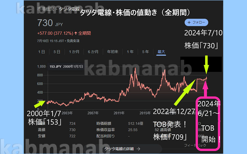 タツタ電線・株価の値動き全期間チャート画像