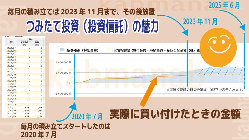投資信託、積立投資の魅力グラフ画像