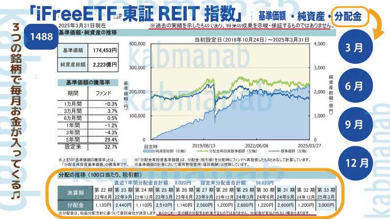 【1488】IF東証REIT指数成績