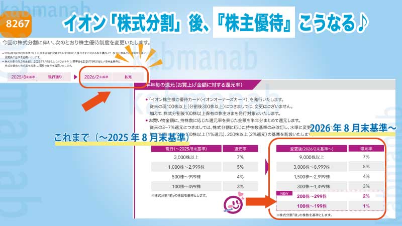 イオン株式分割後の優待還元率画像