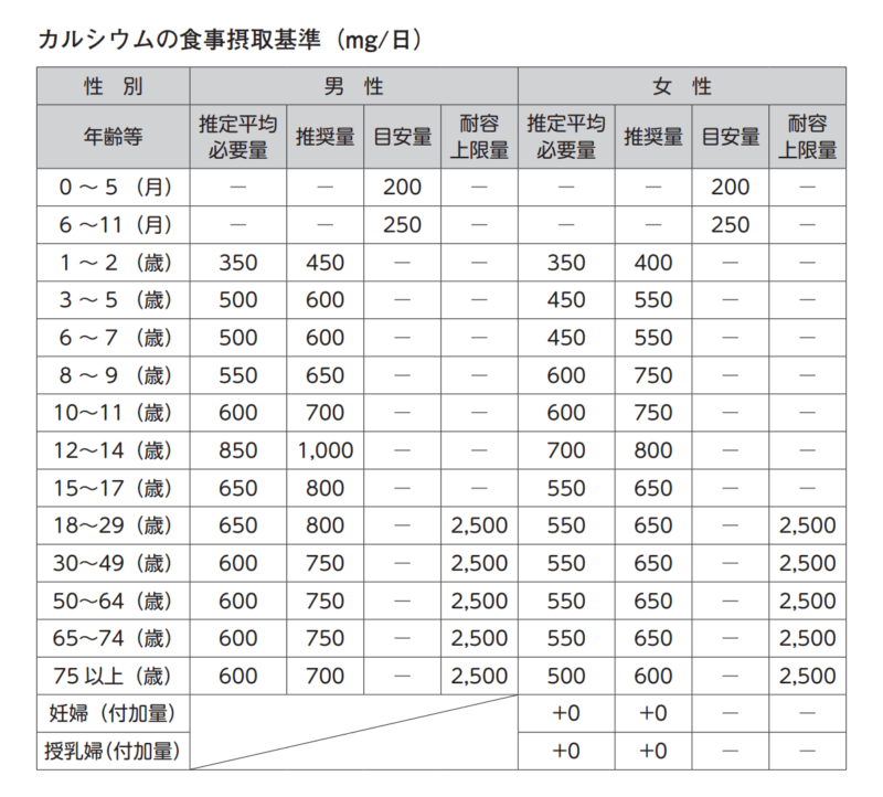 日本人の食事摂取基準(2015年版)カルシウム
