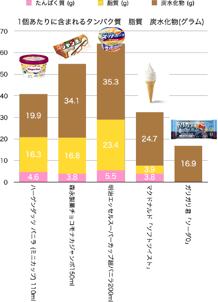 ガリガリ君ソーダ味を加えたたんぱく質脂質炭水化物の比較グラフ